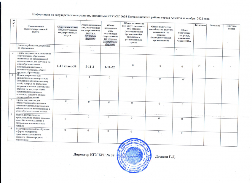 Мемлекеттік қызмет 30.11.2022 жыл