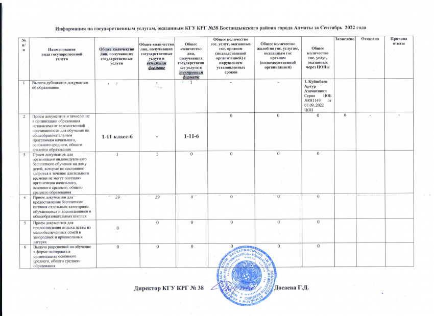 Мемлекеттік қызмет 30.09.2022 жыл